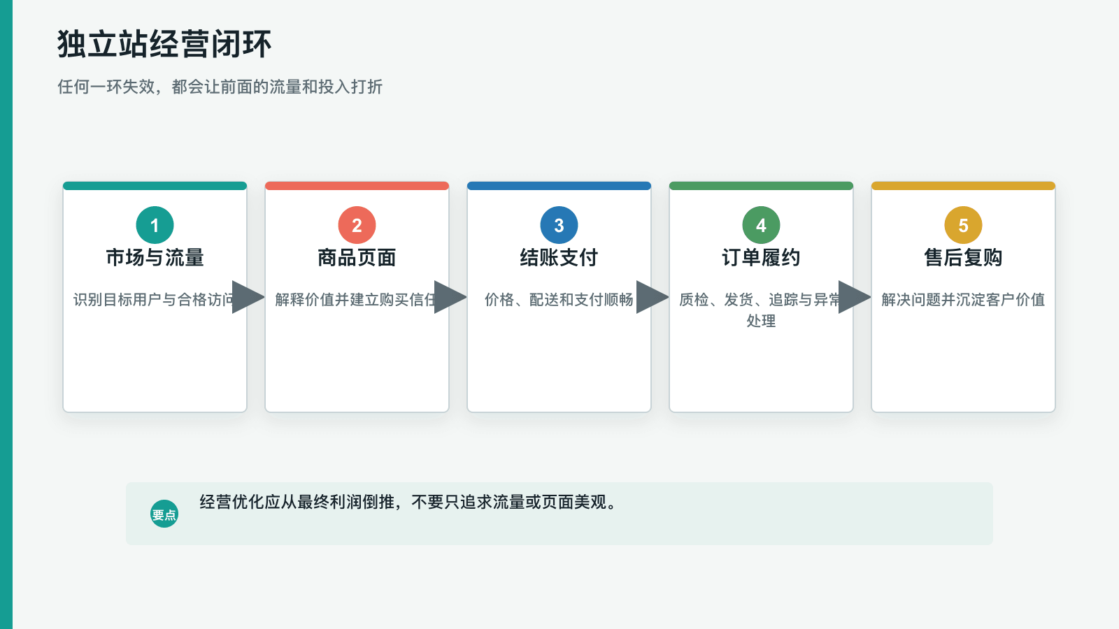 独立站经营闭环图