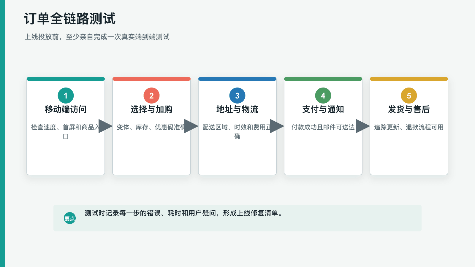 订单全链路测试流程