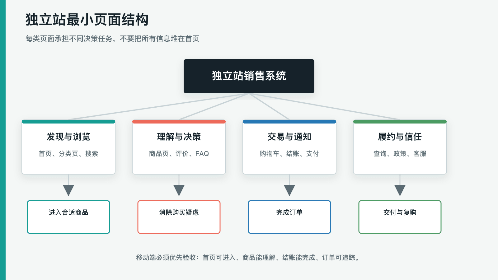 独立站最小页面结构