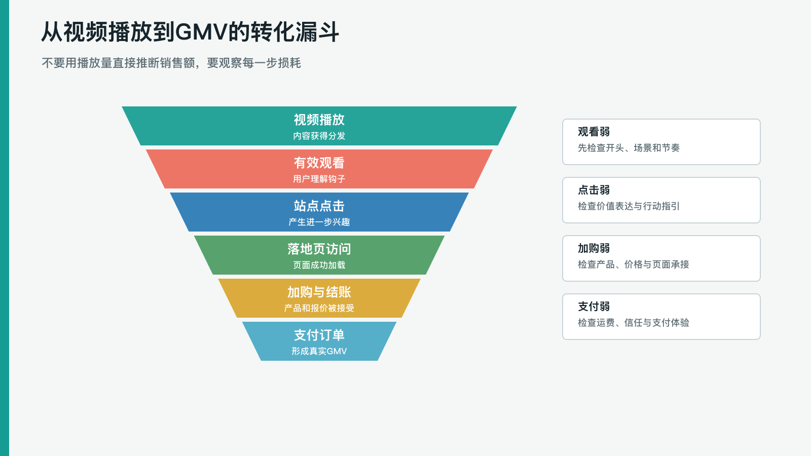 从视频播放到GMV的转化漏斗