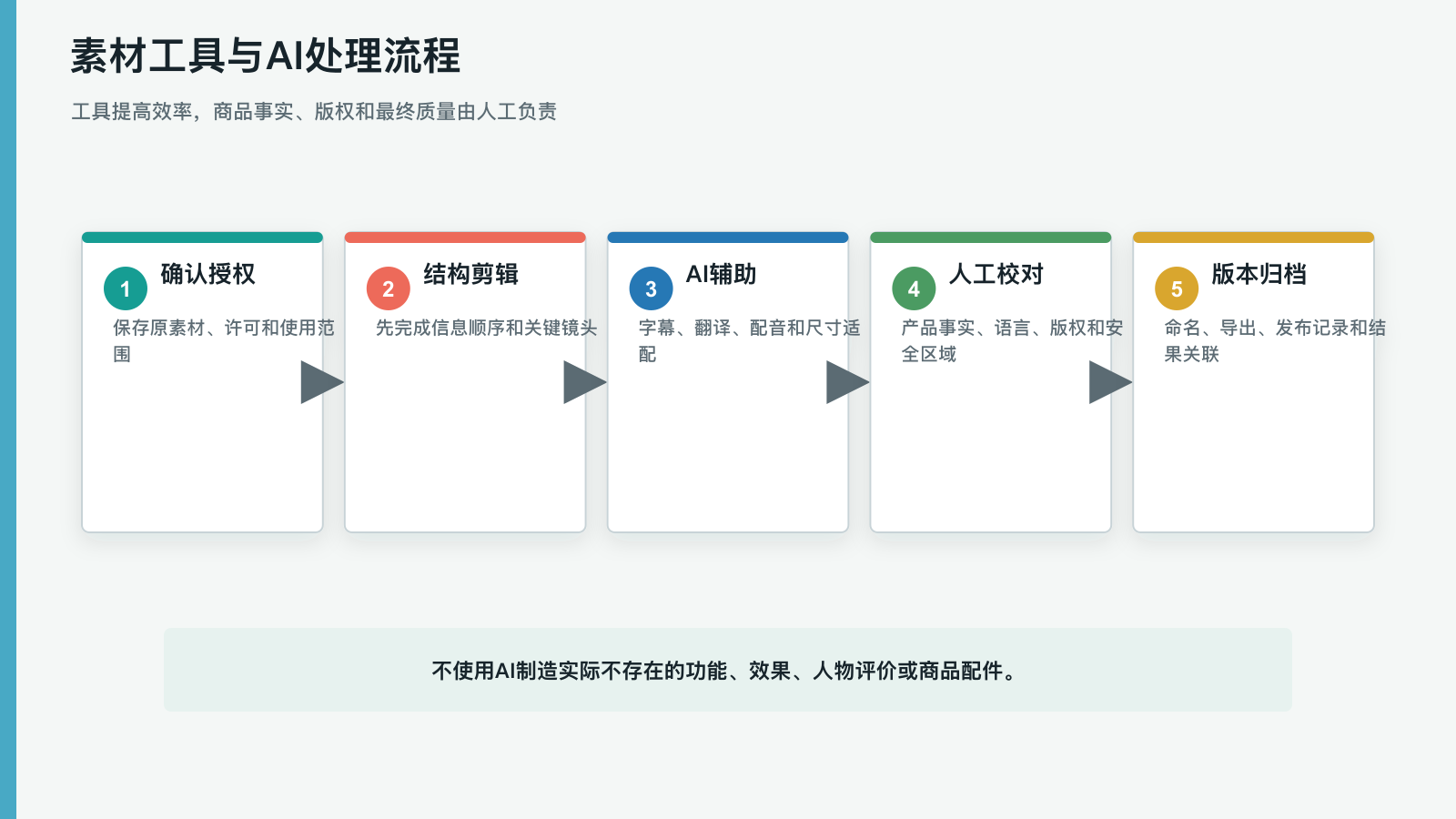 素材工具与AI处理流程