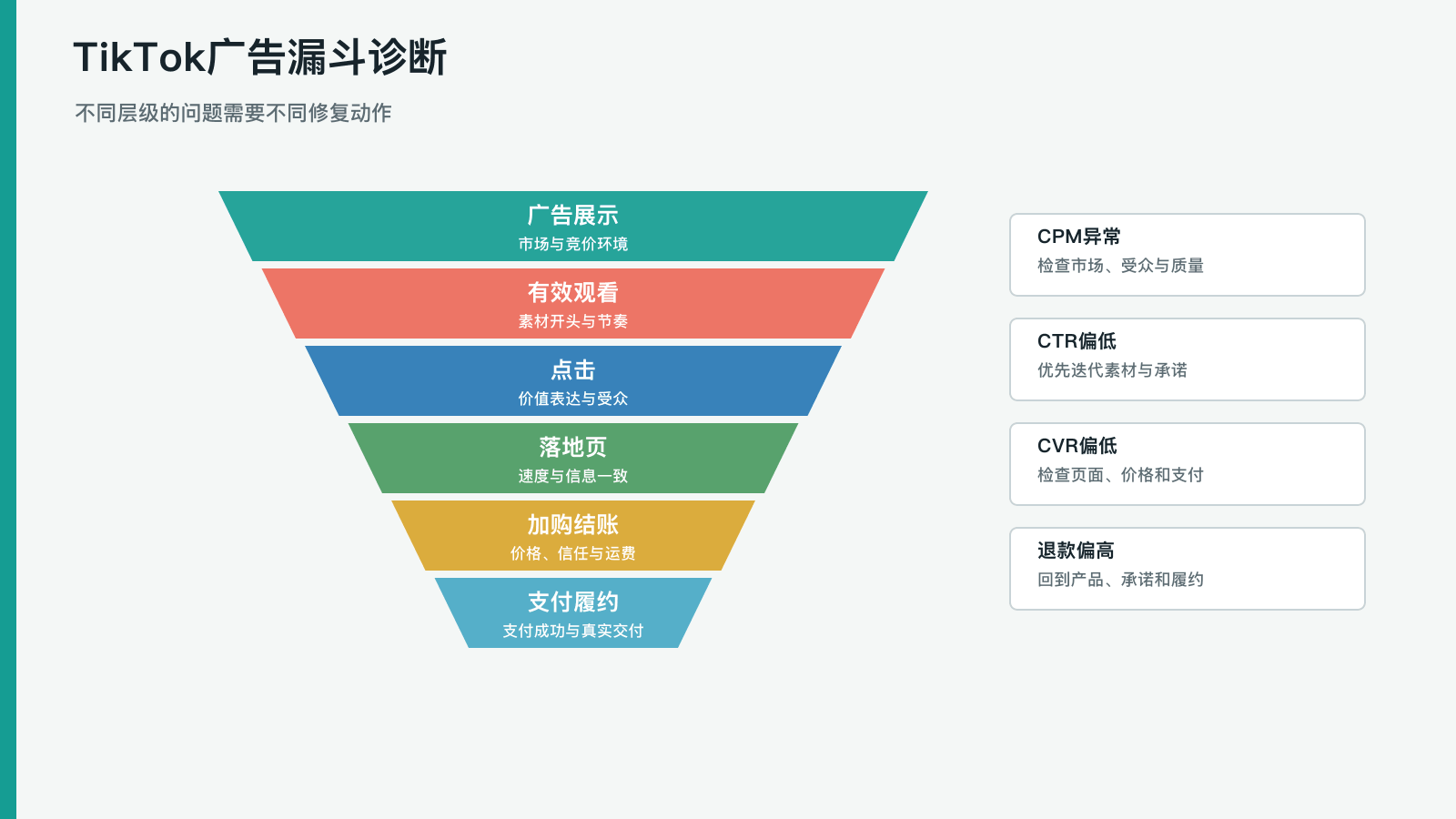 TikTok广告漏斗诊断