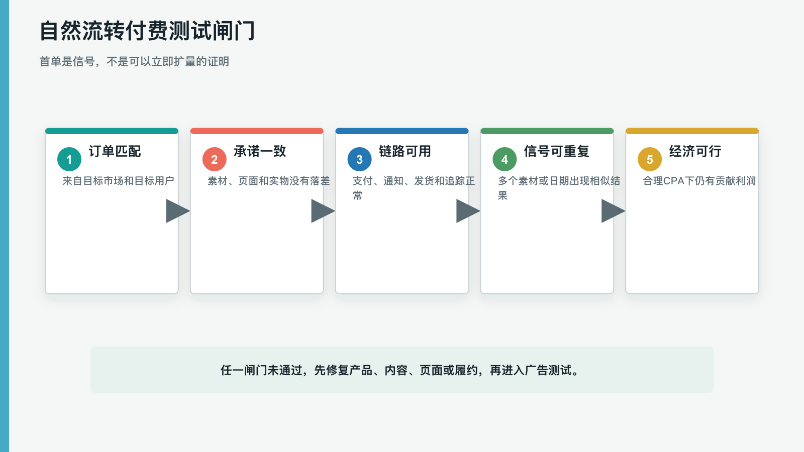 自然流转付费测试闸门