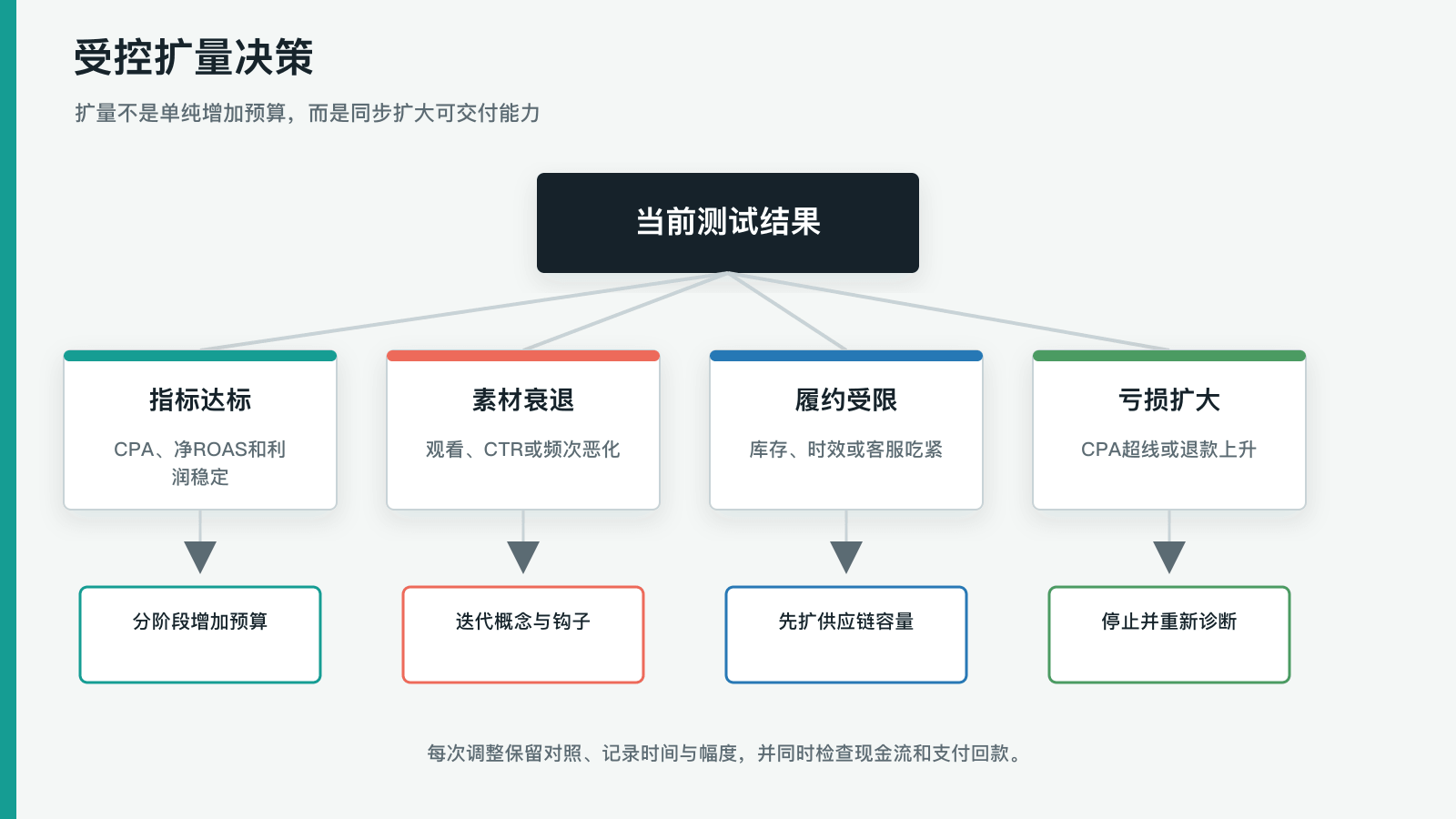 受控扩量决策图