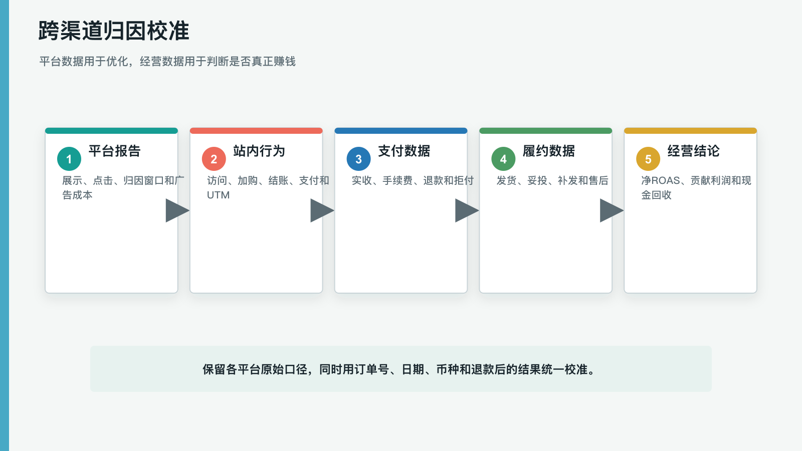 跨渠道归因校准