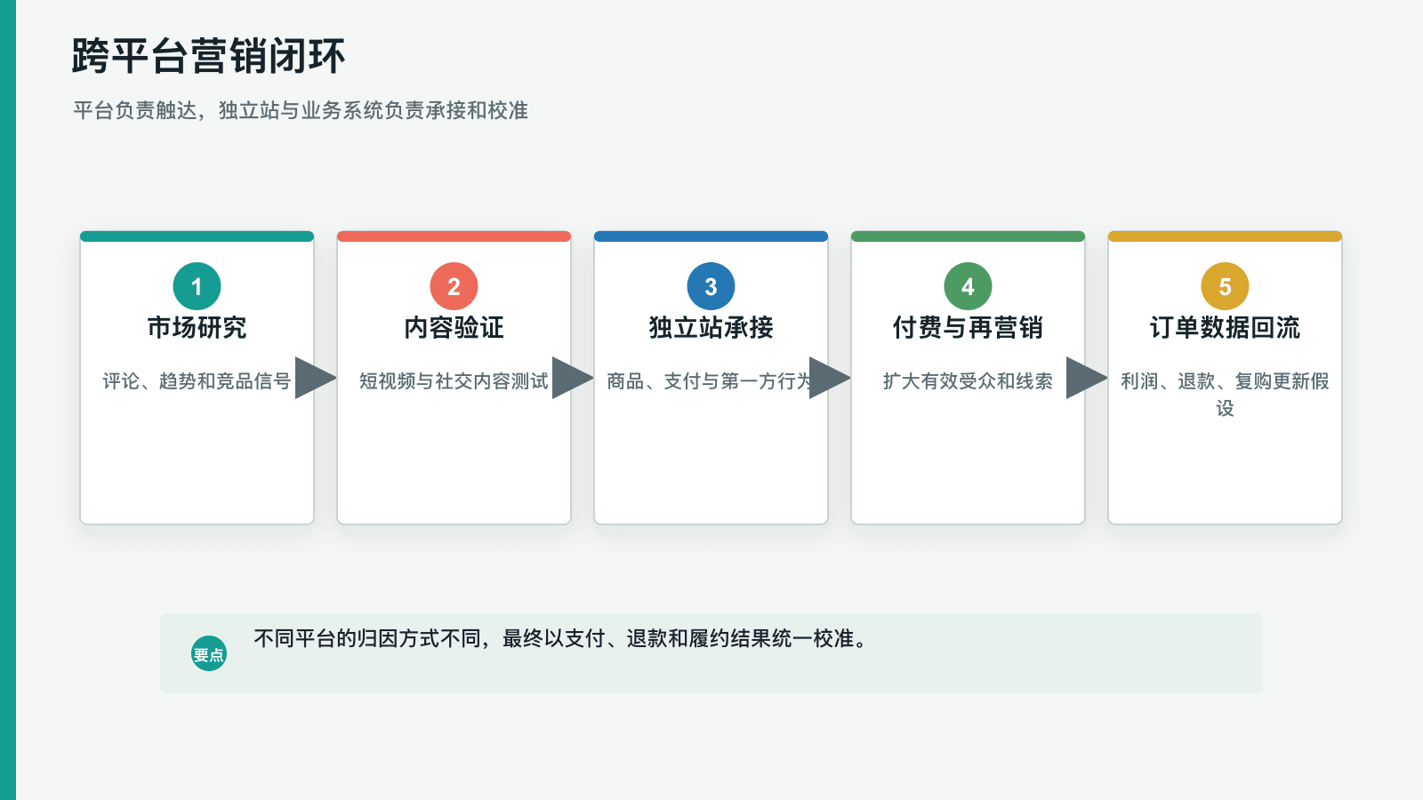 跨平台营销闭环