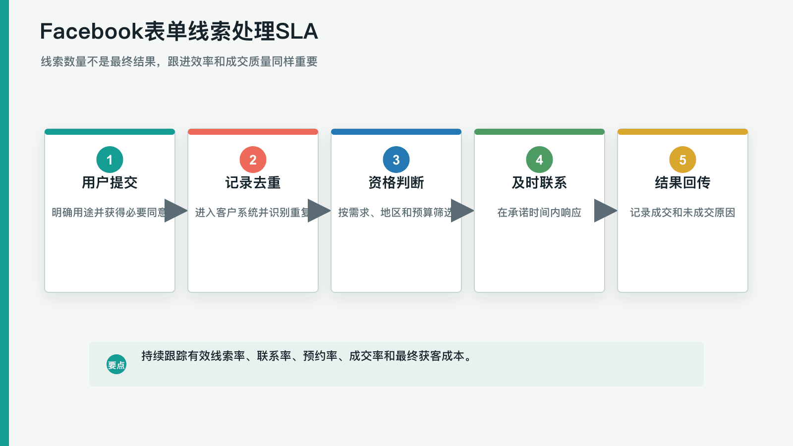 Facebook表单线索处理SLA