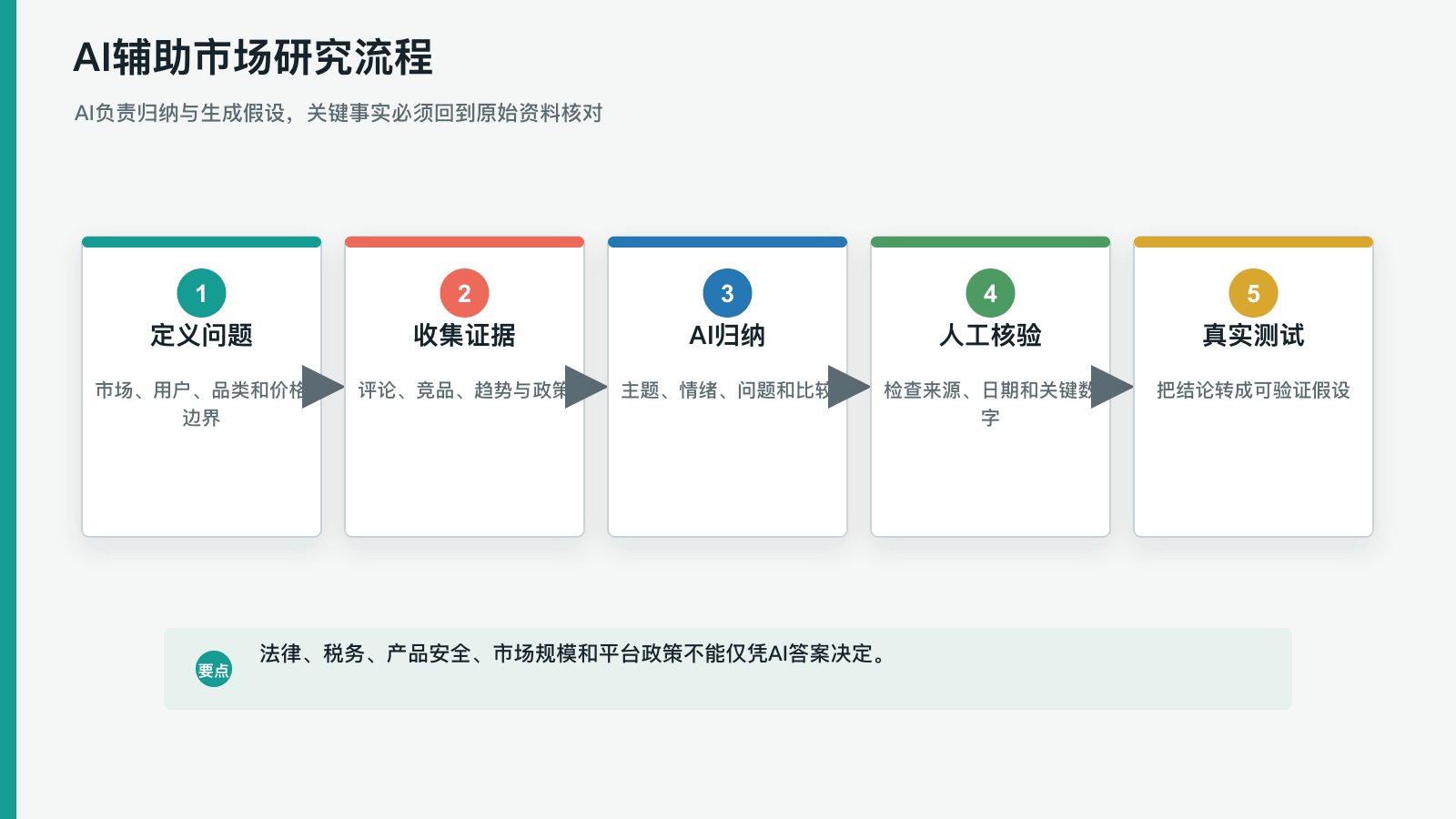 AI辅助市场研究流程