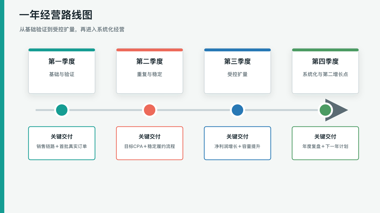 一年经营路线图