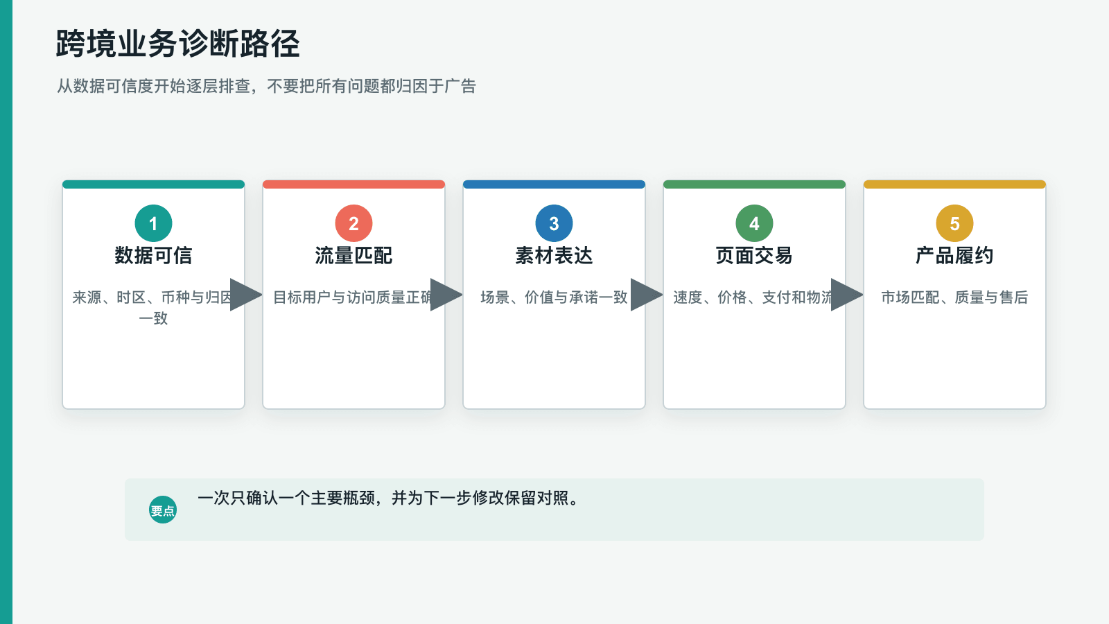 跨境业务诊断路径