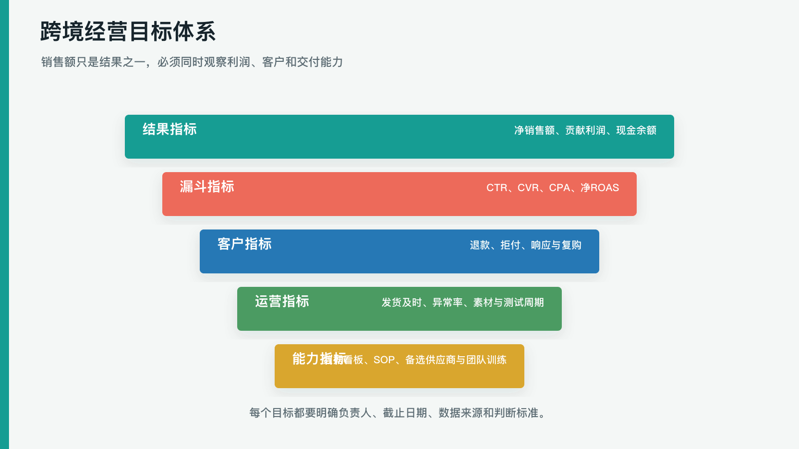 跨境经营目标体系