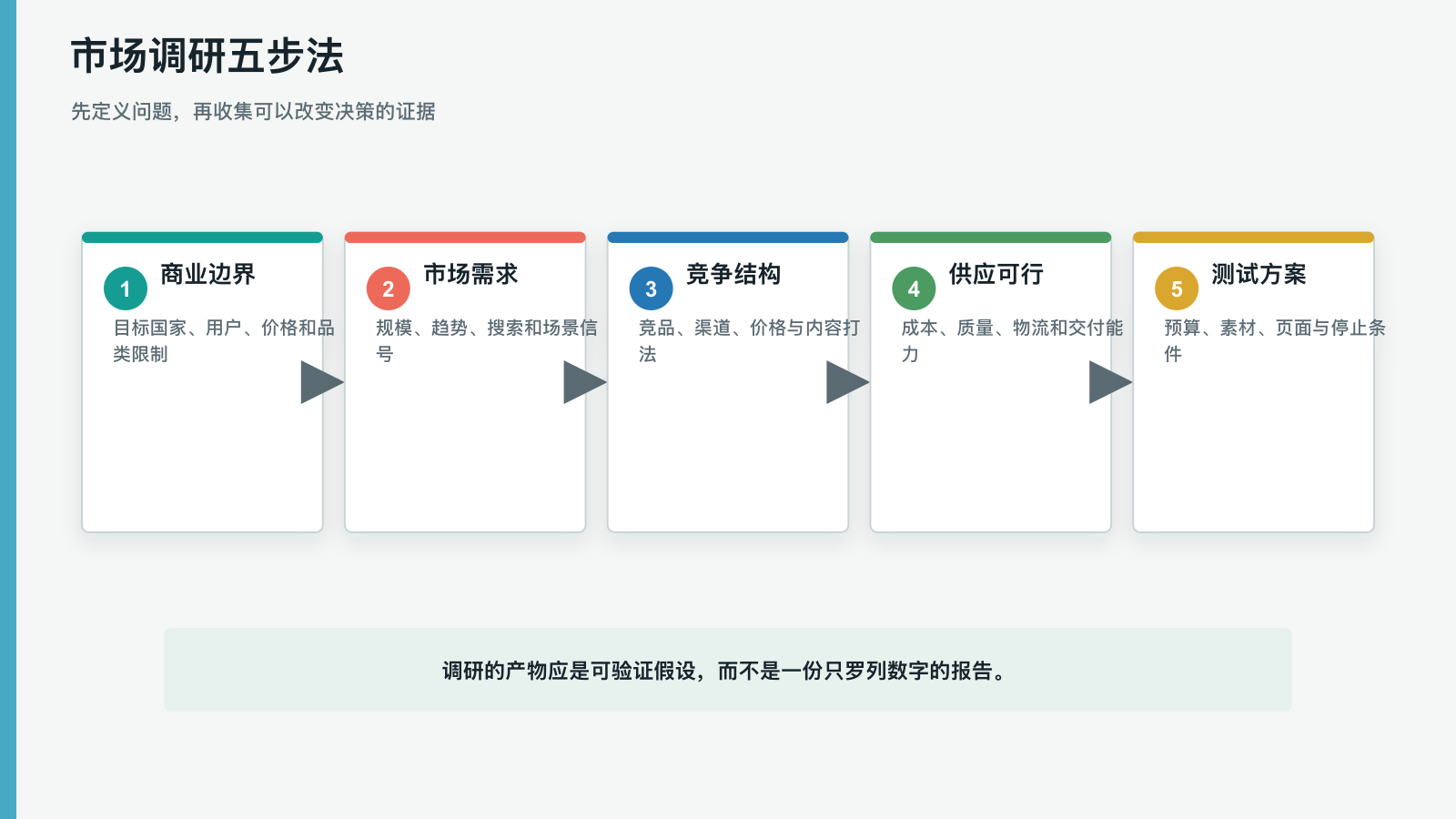 独立站市场调研与高阶选品主题图