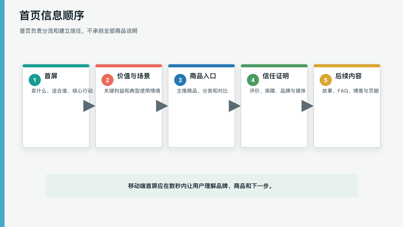首页信息顺序