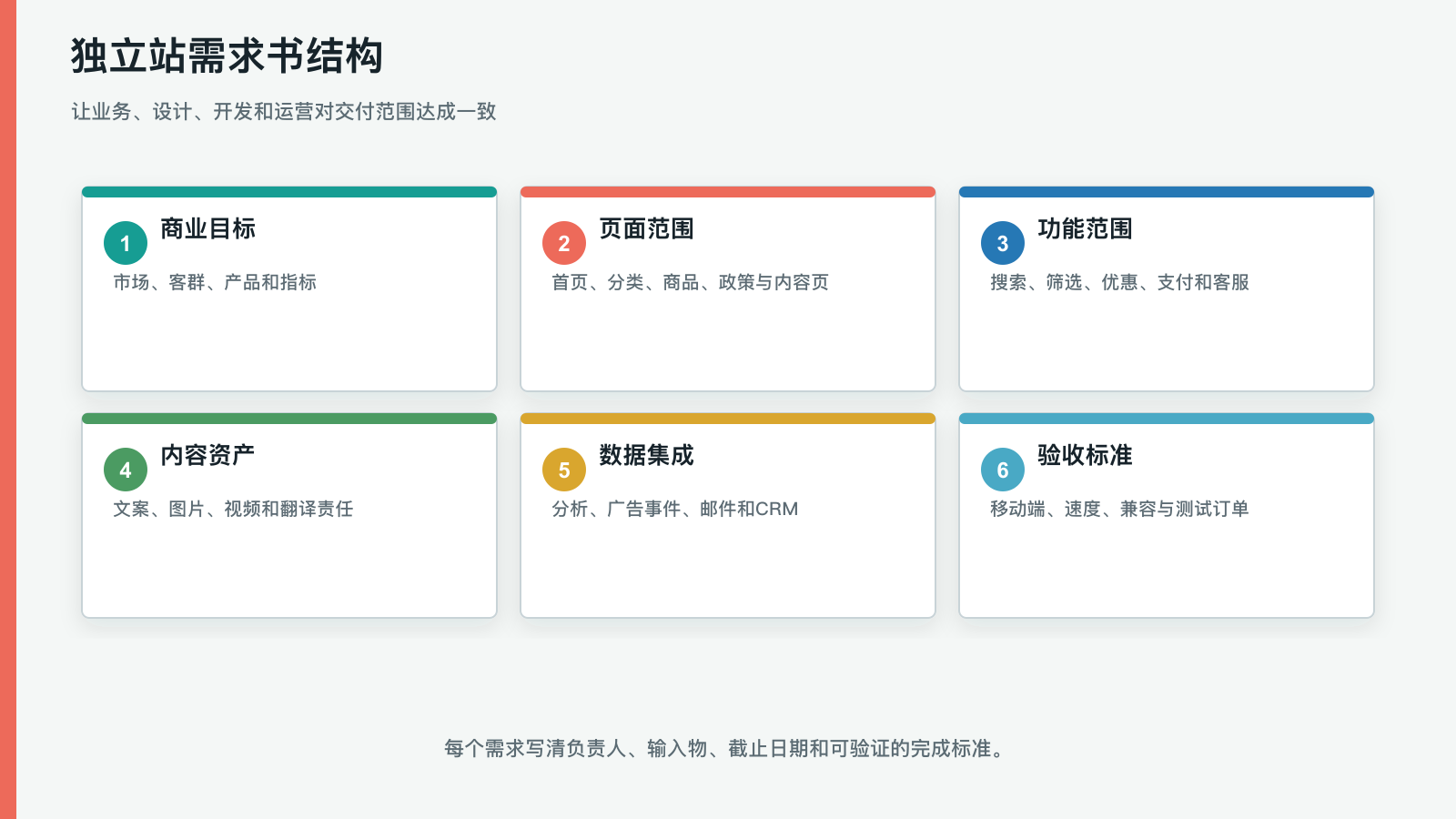独立站建站需求与落地页转化审核主题图