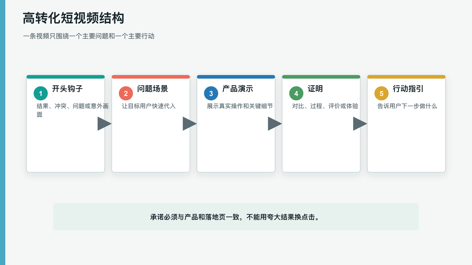 高转化短视频结构