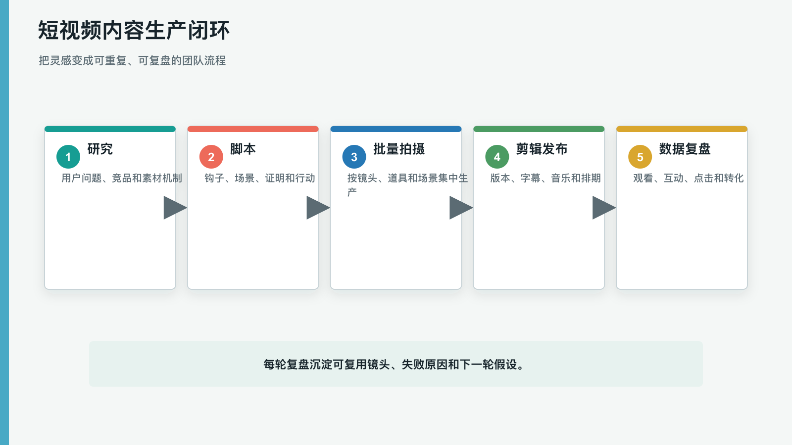 短视频内容生产与复盘SOP主题图
