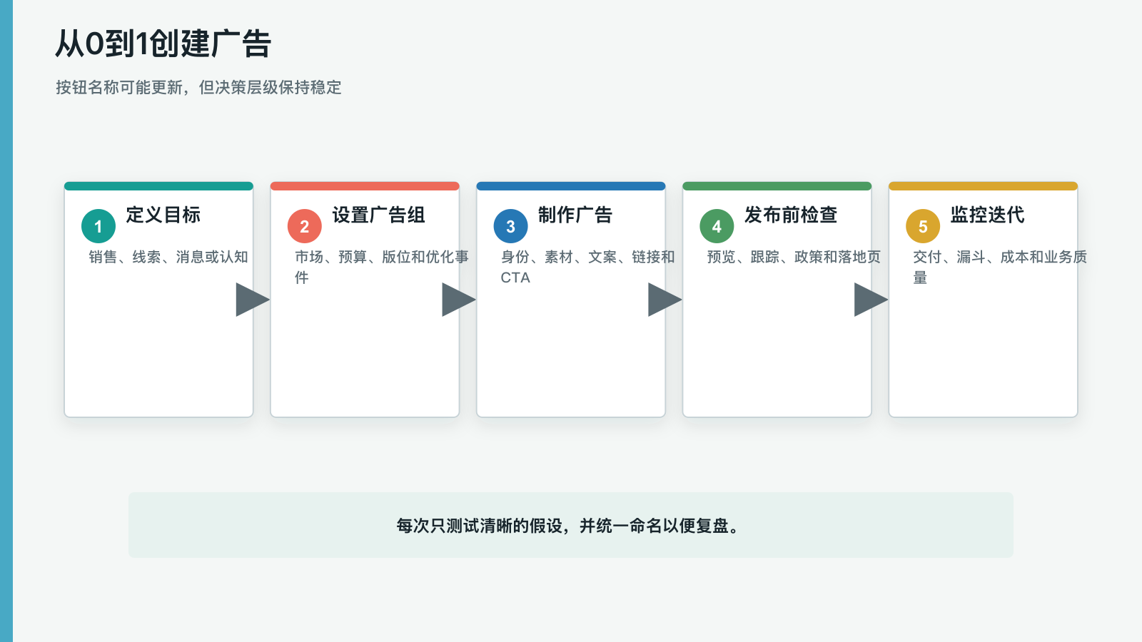 从0到1创建广告