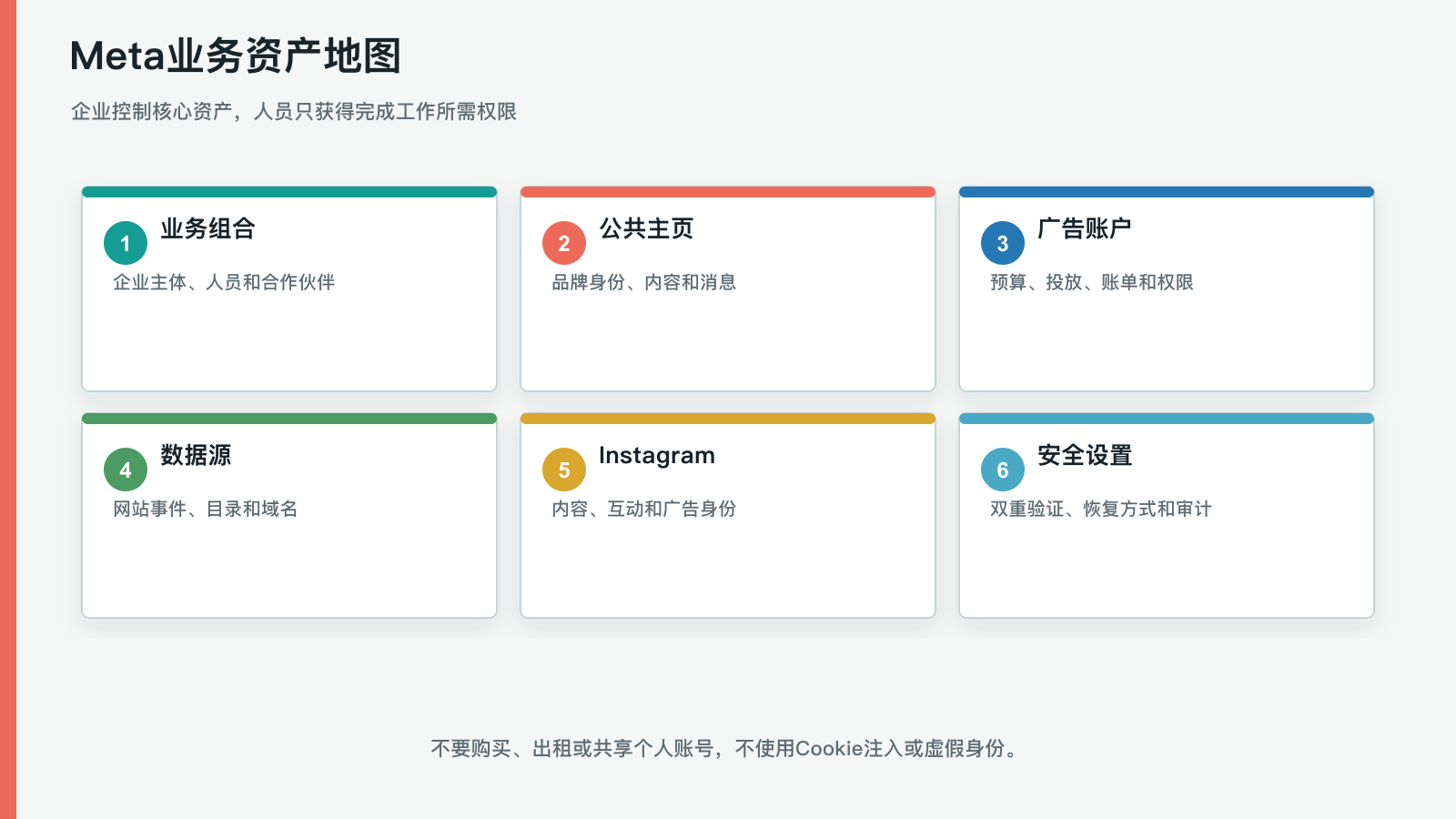 Meta业务资产、账号安全与广告投放实操主题图