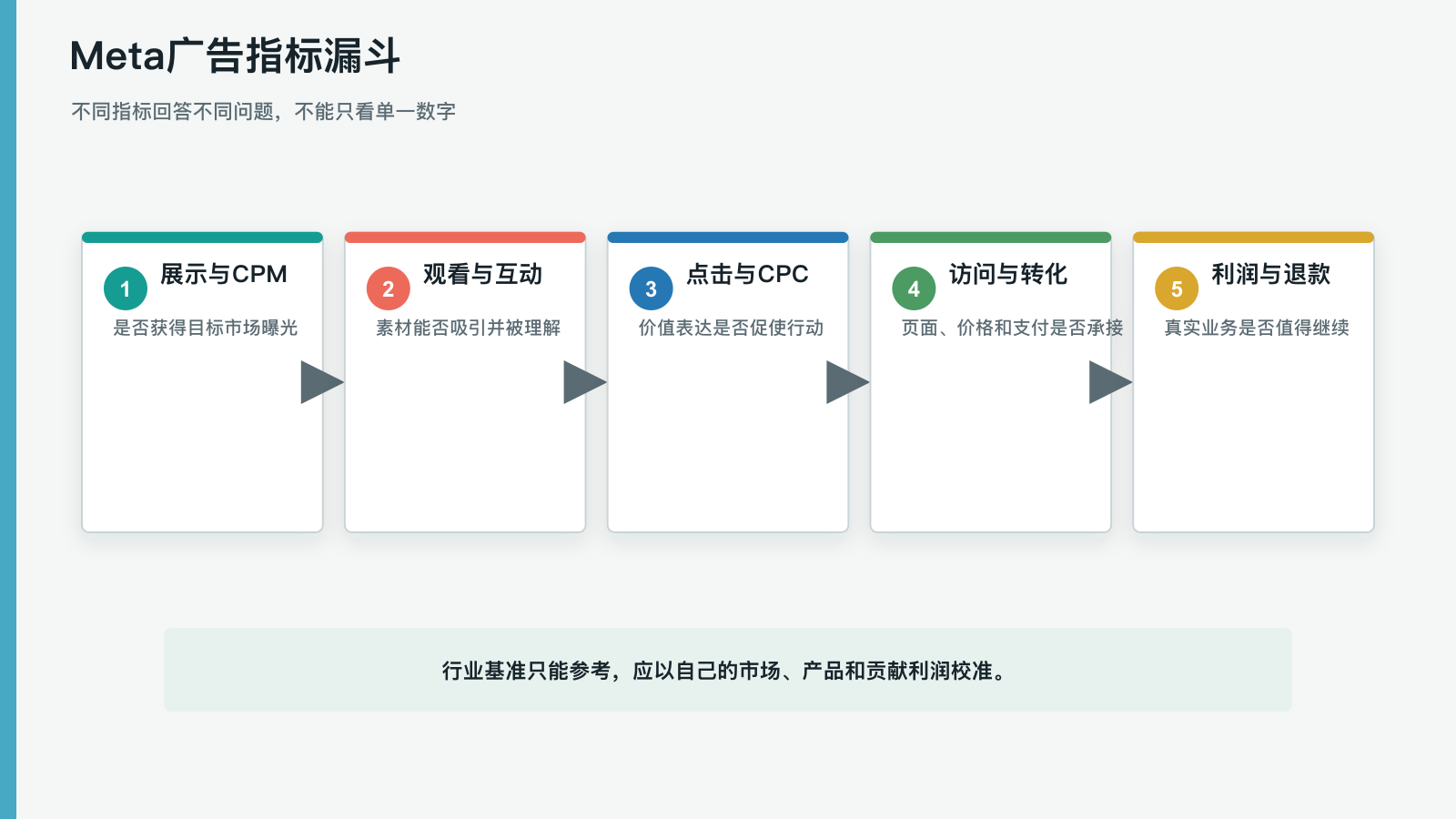 Meta广告指标漏斗