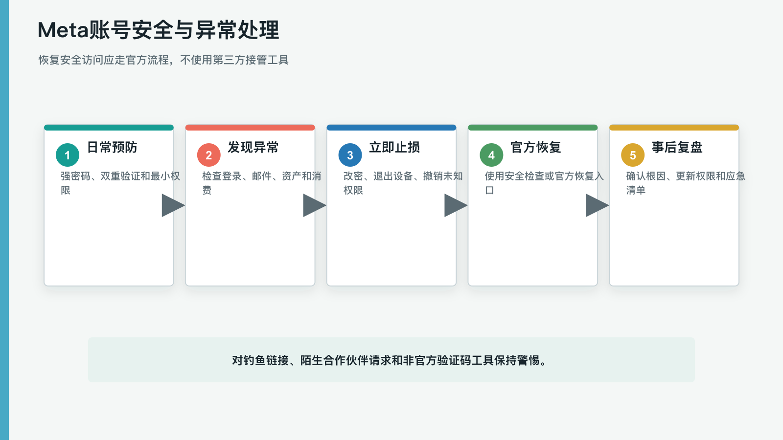 Meta账号安全与异常处理
