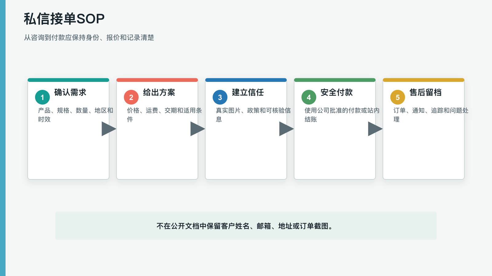 私信接单SOP