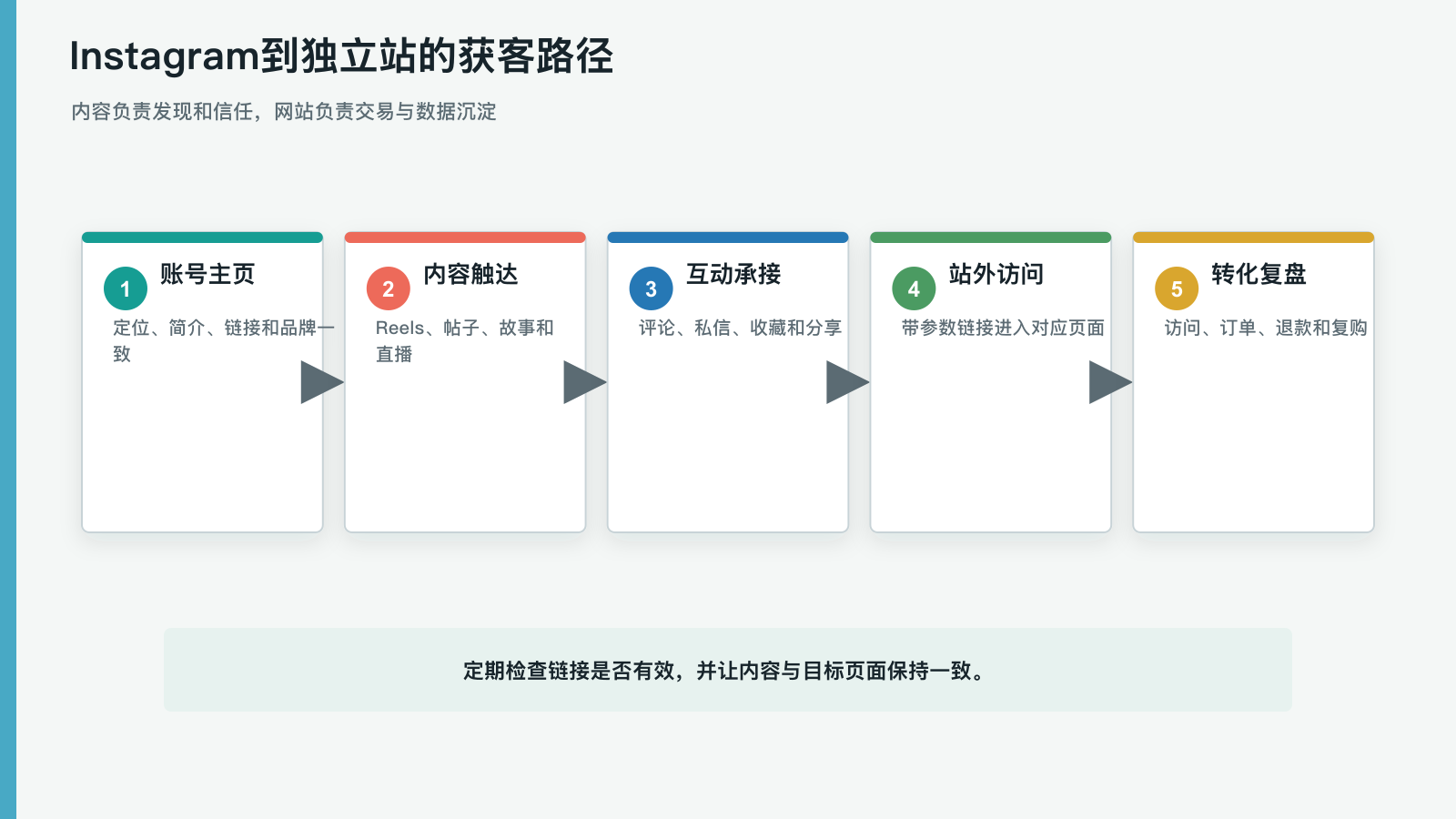 Instagram与WhatsApp合规获客及私信接单主题图