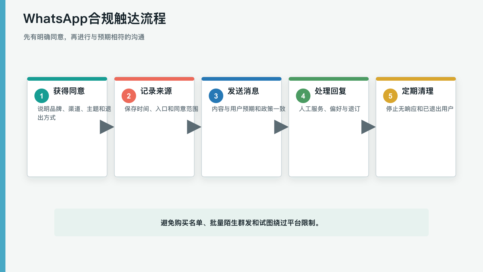 WhatsApp合规触达流程
