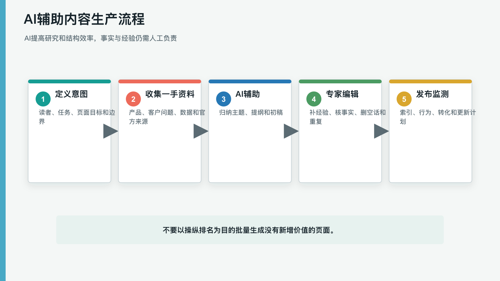 AI辅助内容生产流程