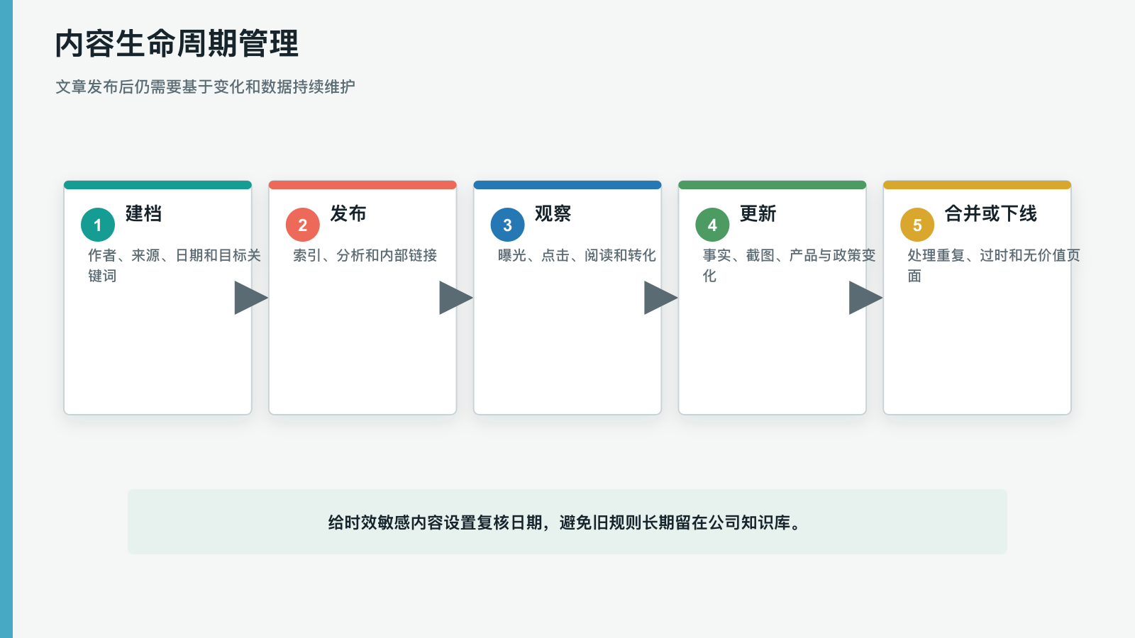 内容生命周期管理
