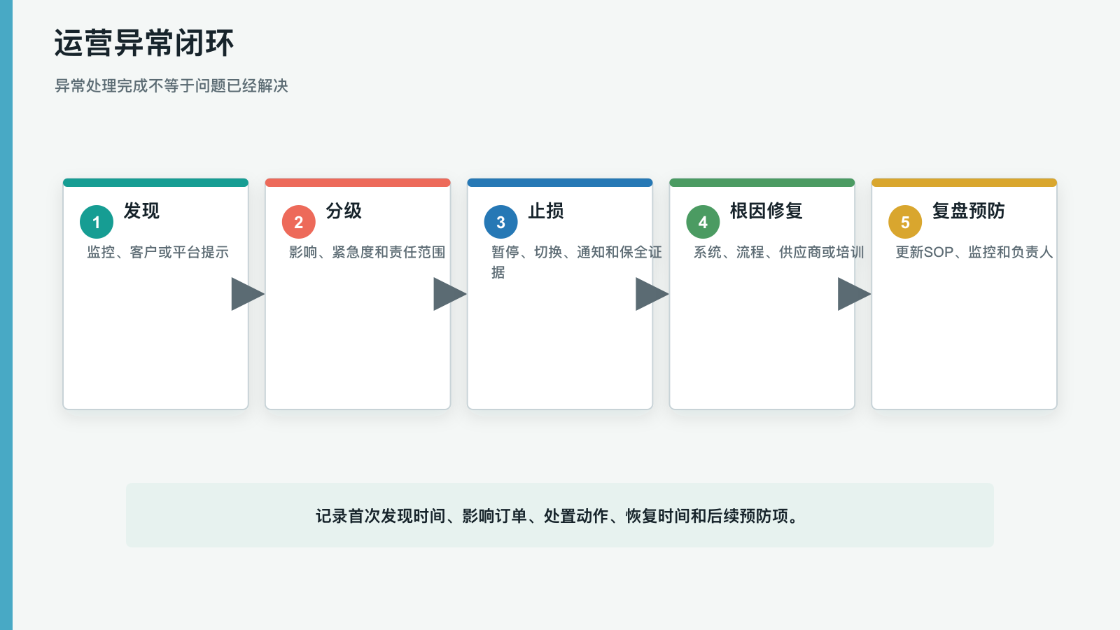 运营异常闭环