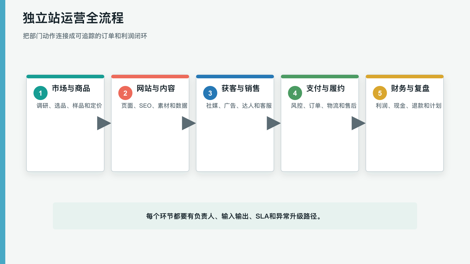 独立站全流程运营、收款与团队协作主题图